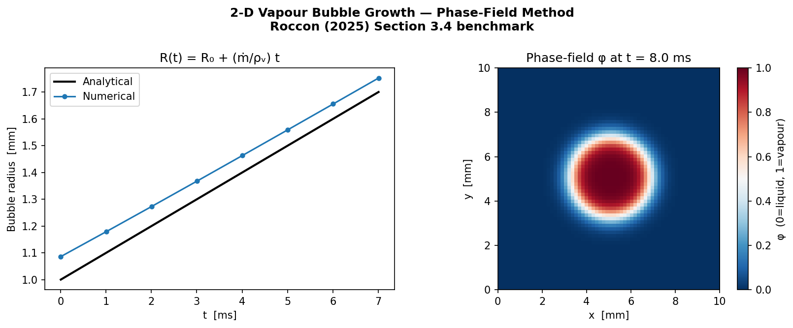 2D vapour bubble growth benchmark: numerical bubble radius versus the analytical solution over time, alongside the final phase-field distribution showing a circular vapour bubble