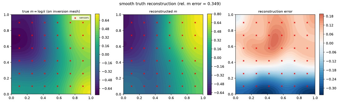 True, reconstructed, and pointwise error log-permeability fields for the smooth-truth deterministic Darcy inversion