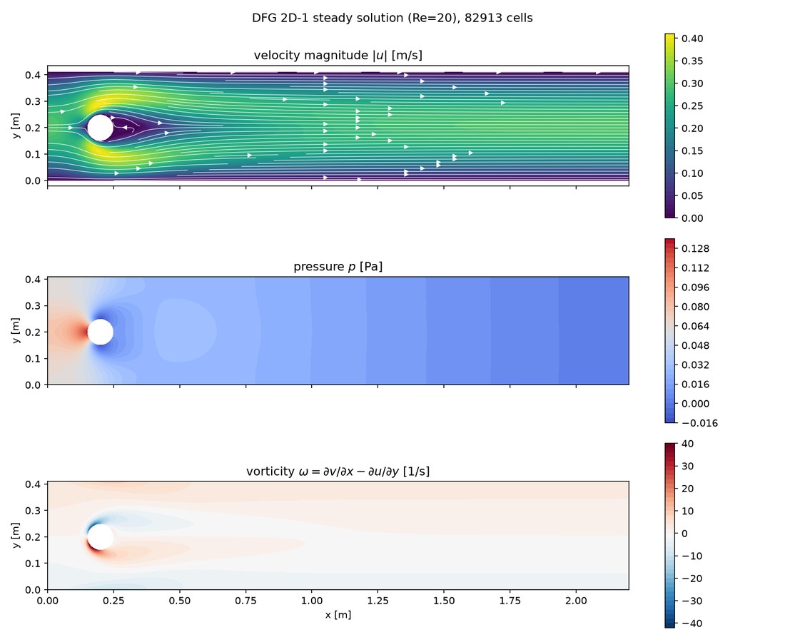 Velocity magnitude with streamlines, pressure field, and vorticity field around the cylinder at the finest 2D-1 steady mesh