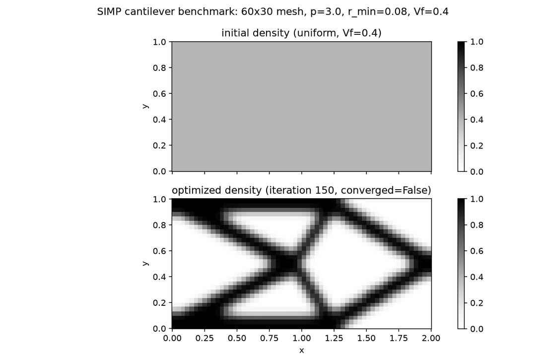 Initial uniform-density cantilever design versus the final SIMP-optimized density field after 150 optimality-criteria iterations
