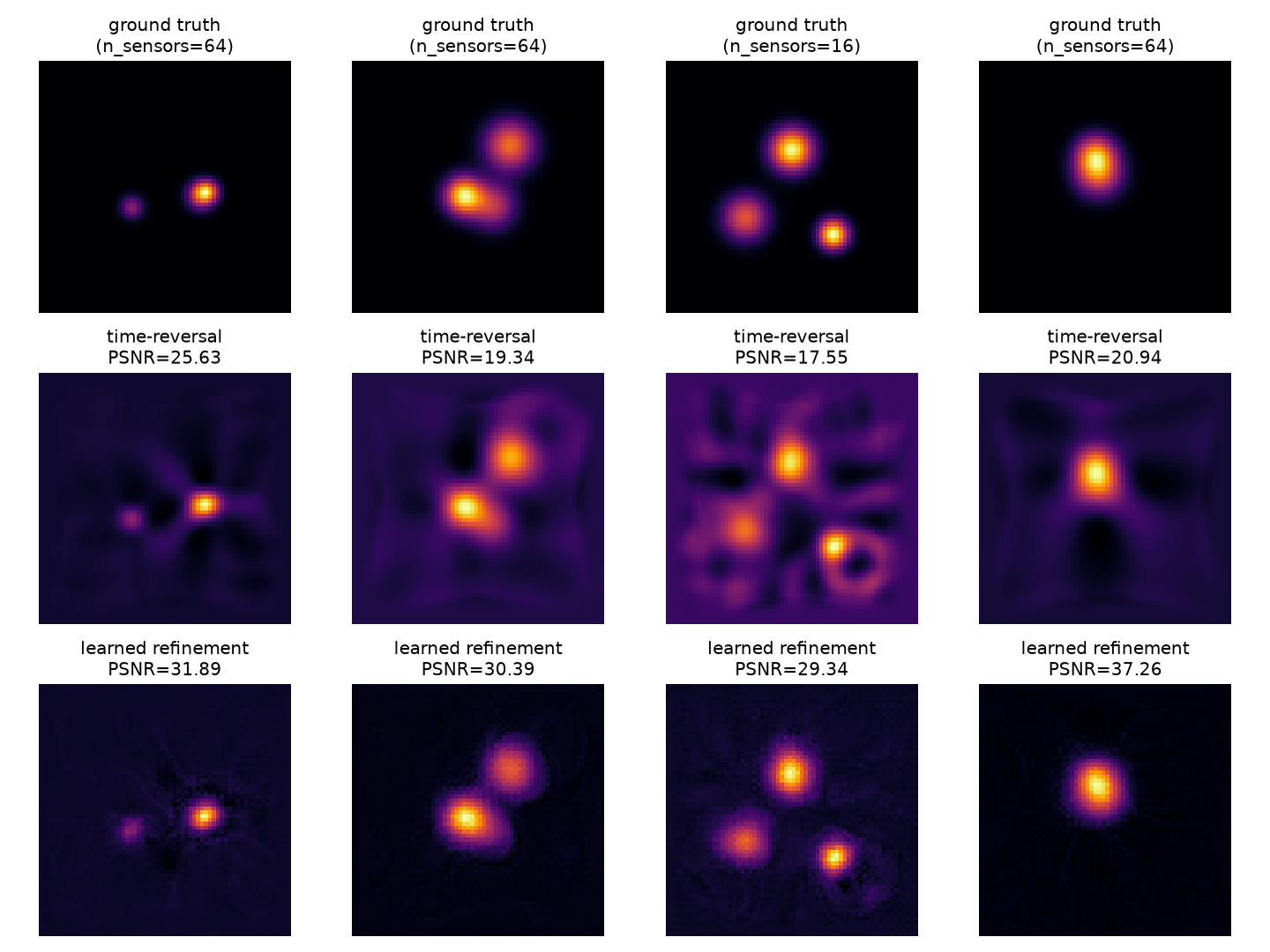 Ground truth, raw time-reversal and learned-refinement photoacoustic reconstructions for four test phantoms at 16 and 64 sensors