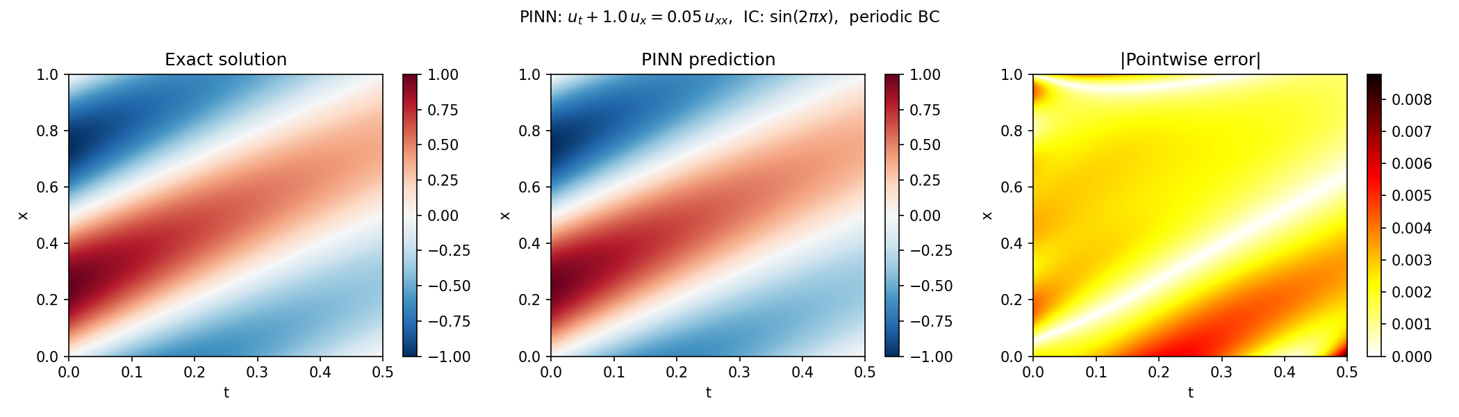 Exact solution, PINN prediction, and pointwise absolute error for the historical value-only formulation of the 1D advection-diffusion PINN, seed 42
